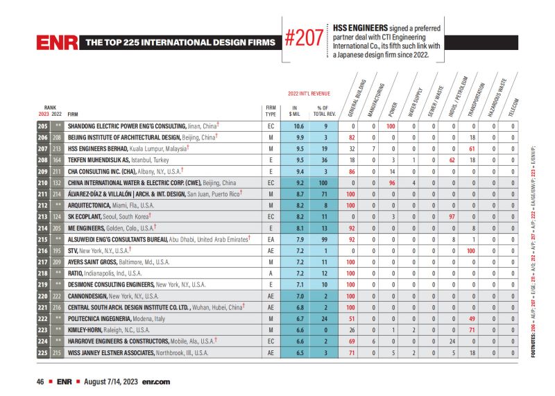 2023年度国际工程设计公司225强榜单_04.jpg