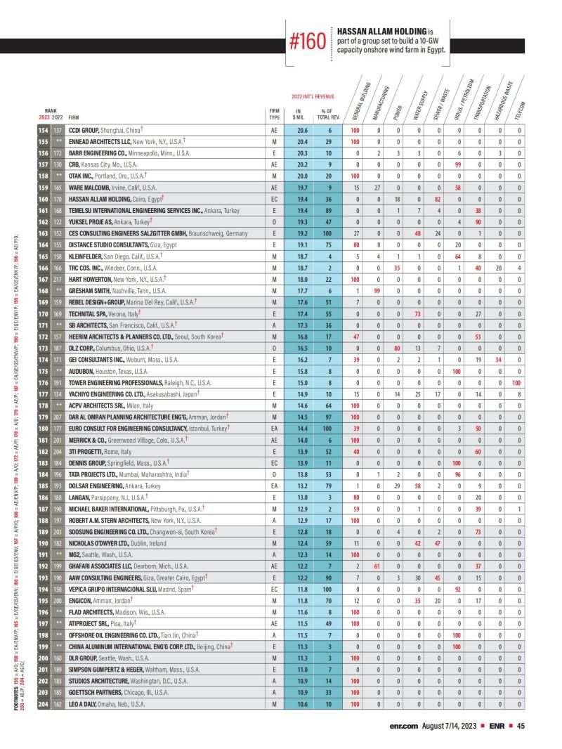 2023年度国际工程设计公司225强榜单_03.jpg